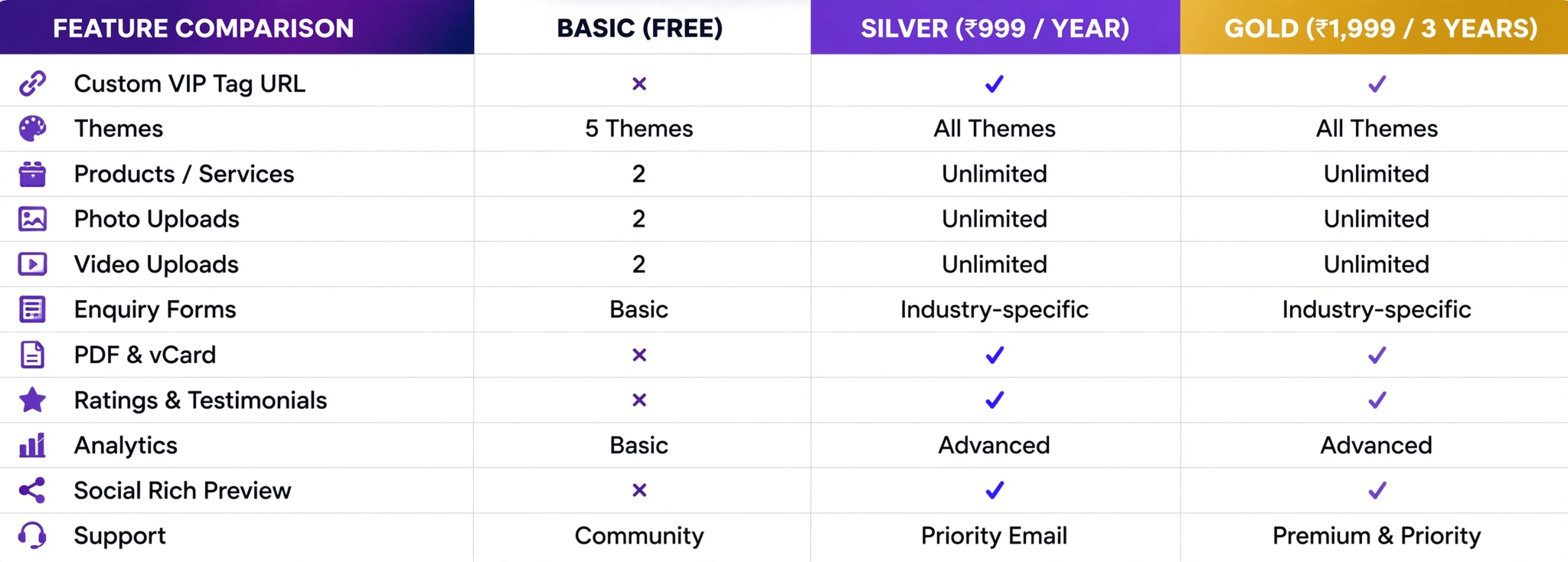 VIP Tag feature comparison for Basic, Silver and Gold plans